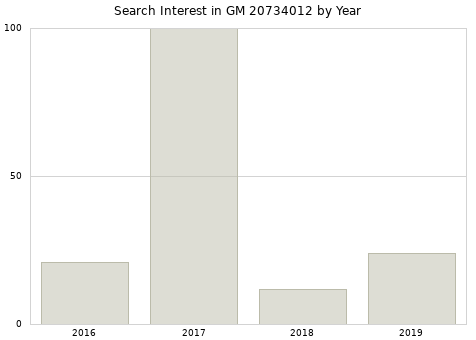 Annual search interest in GM 20734012 part.