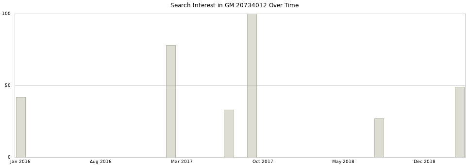 Search interest in GM 20734012 part aggregated by months over time.