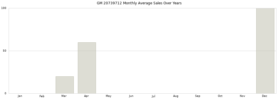 GM 20739712 monthly average sales over years from 2014 to 2020.
