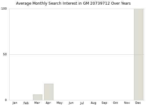 Monthly average search interest in GM 20739712 part over years from 2013 to 2020.