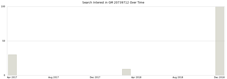 Search interest in GM 20739712 part aggregated by months over time.
