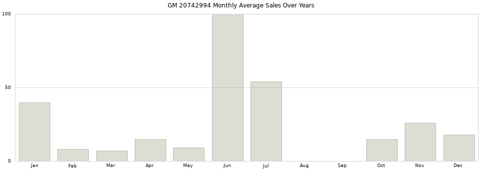 GM 20742994 monthly average sales over years from 2014 to 2020.