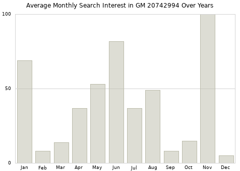 Monthly average search interest in GM 20742994 part over years from 2013 to 2020.