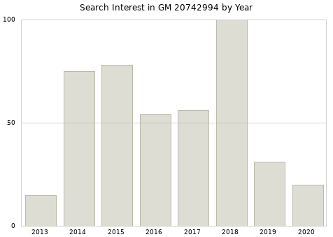 Annual search interest in GM 20742994 part.