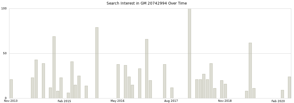 Search interest in GM 20742994 part aggregated by months over time.