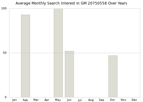 Monthly average search interest in GM 20750558 part over years from 2013 to 2020.
