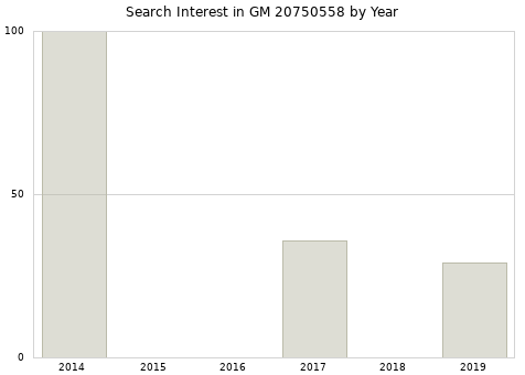 Annual search interest in GM 20750558 part.