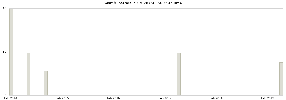 Search interest in GM 20750558 part aggregated by months over time.