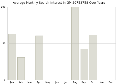 Monthly average search interest in GM 20753758 part over years from 2013 to 2020.