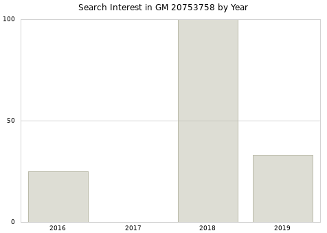 Annual search interest in GM 20753758 part.