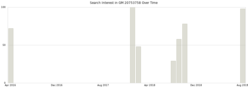 Search interest in GM 20753758 part aggregated by months over time.