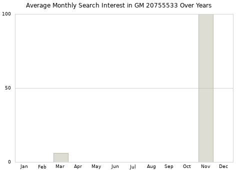 Monthly average search interest in GM 20755533 part over years from 2013 to 2020.