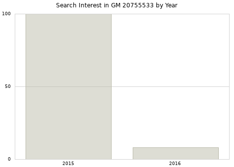 Annual search interest in GM 20755533 part.