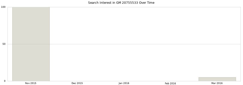 Search interest in GM 20755533 part aggregated by months over time.