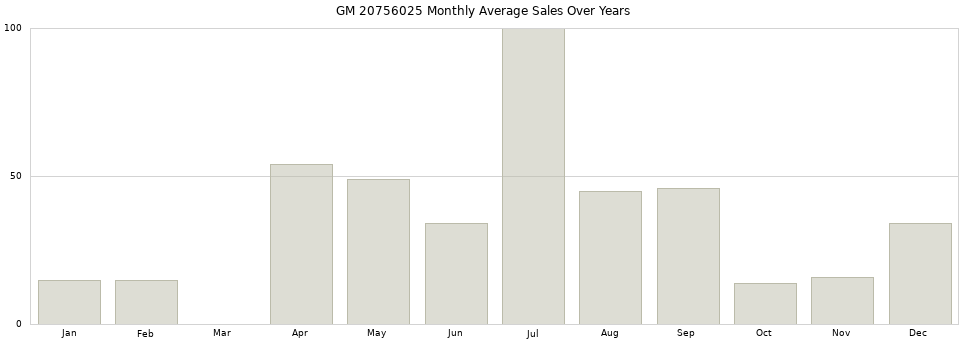 GM 20756025 monthly average sales over years from 2014 to 2020.