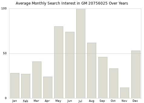 Monthly average search interest in GM 20756025 part over years from 2013 to 2020.