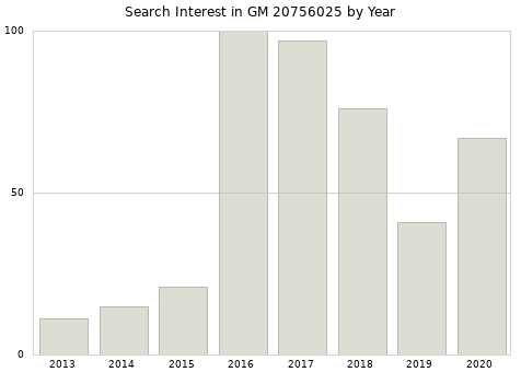 Annual search interest in GM 20756025 part.