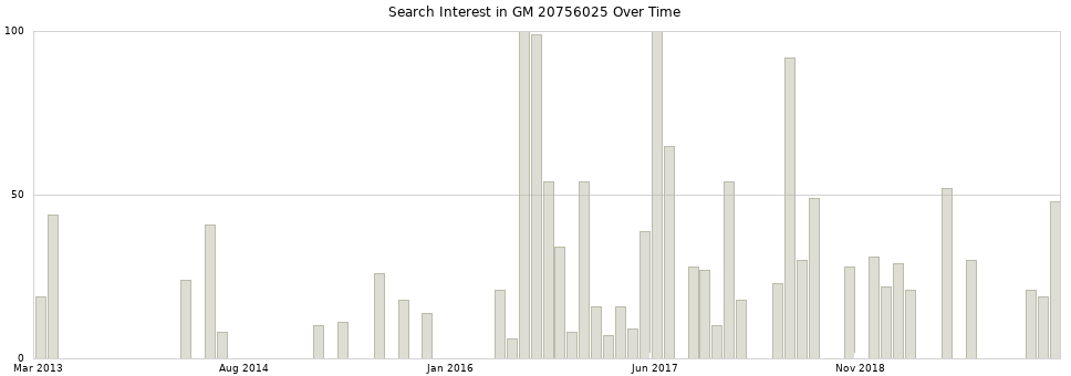 Search interest in GM 20756025 part aggregated by months over time.