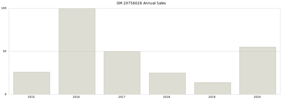 GM 20756026 part annual sales from 2014 to 2020.