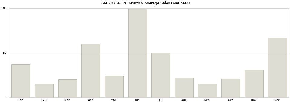 GM 20756026 monthly average sales over years from 2014 to 2020.