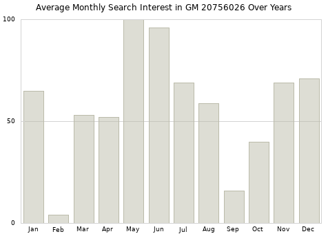 Monthly average search interest in GM 20756026 part over years from 2013 to 2020.