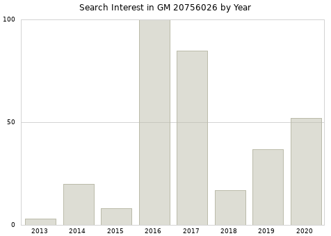 Annual search interest in GM 20756026 part.