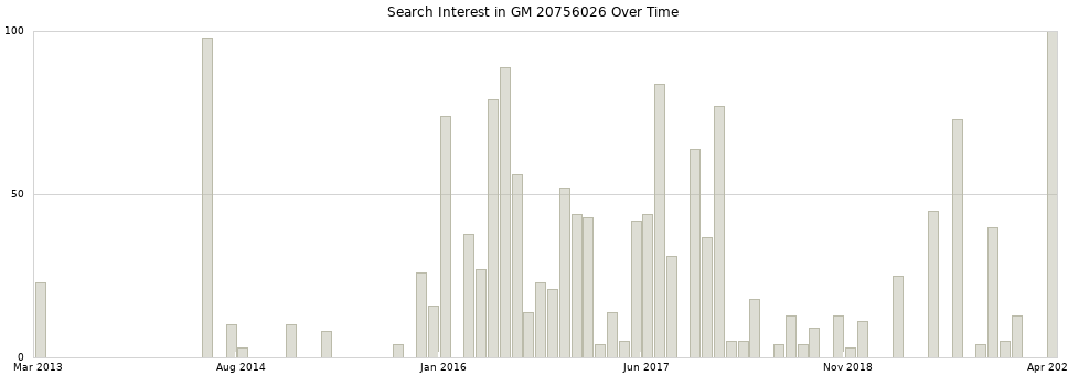 Search interest in GM 20756026 part aggregated by months over time.