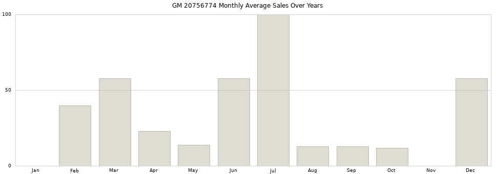 GM 20756774 monthly average sales over years from 2014 to 2020.