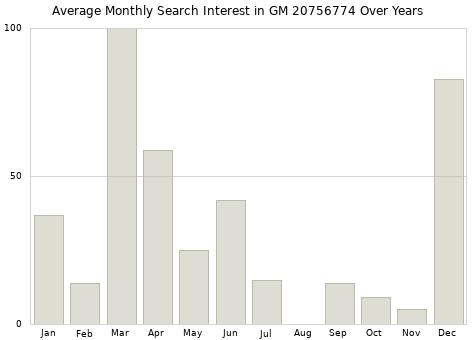 Monthly average search interest in GM 20756774 part over years from 2013 to 2020.