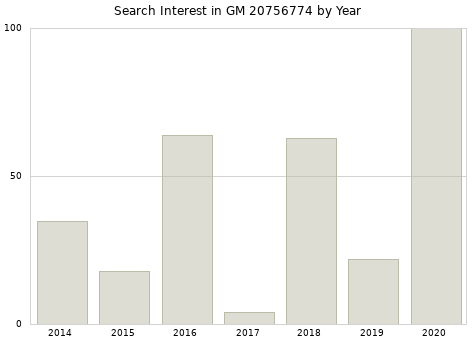 Annual search interest in GM 20756774 part.