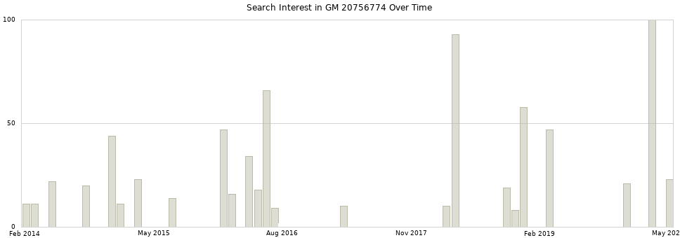 Search interest in GM 20756774 part aggregated by months over time.