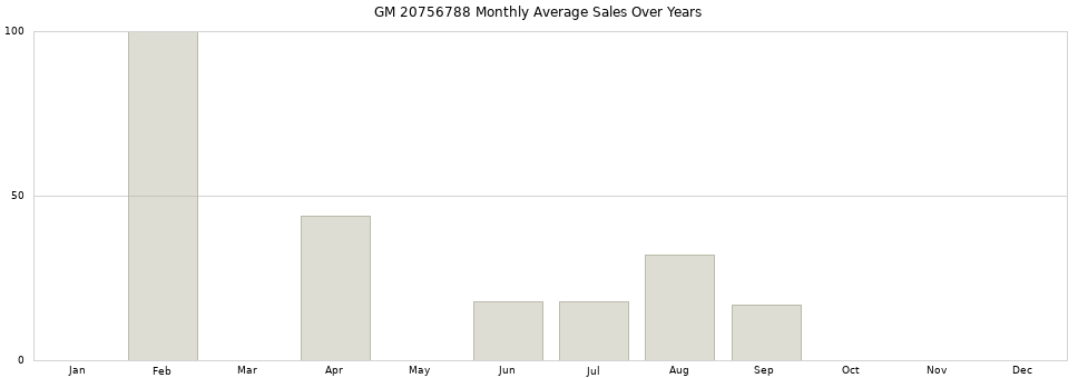 GM 20756788 monthly average sales over years from 2014 to 2020.