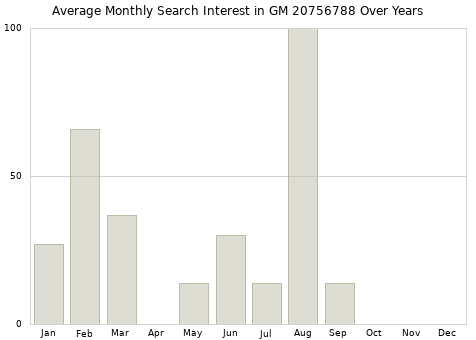 Monthly average search interest in GM 20756788 part over years from 2013 to 2020.
