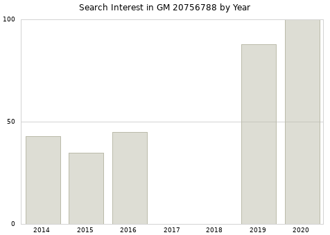 Annual search interest in GM 20756788 part.