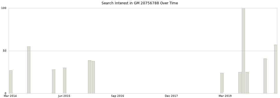 Search interest in GM 20756788 part aggregated by months over time.
