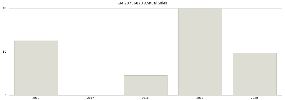GM 20756873 part annual sales from 2014 to 2020.