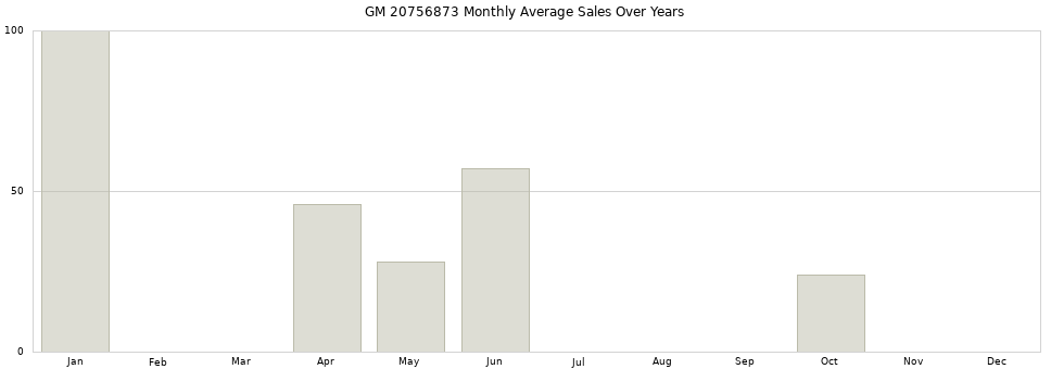 GM 20756873 monthly average sales over years from 2014 to 2020.
