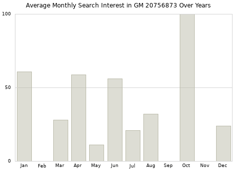 Monthly average search interest in GM 20756873 part over years from 2013 to 2020.