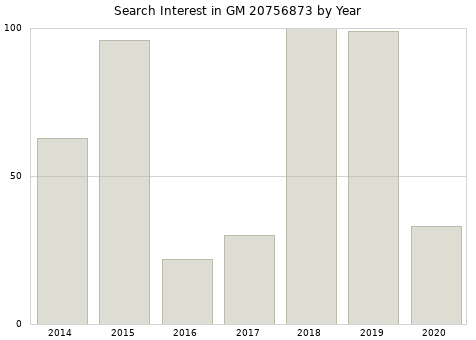 Annual search interest in GM 20756873 part.