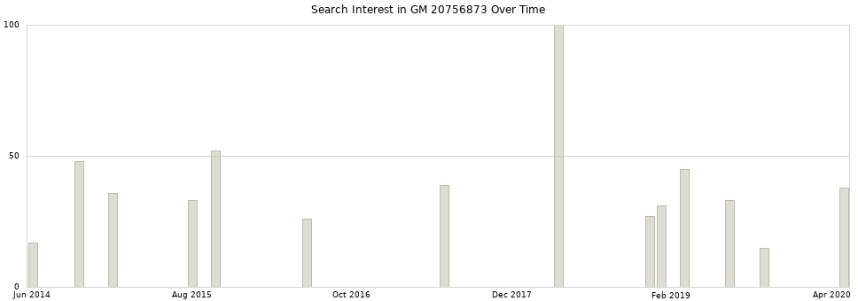 Search interest in GM 20756873 part aggregated by months over time.