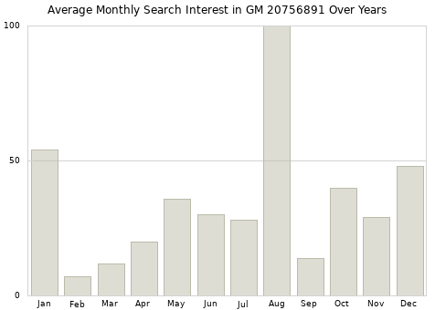Monthly average search interest in GM 20756891 part over years from 2013 to 2020.