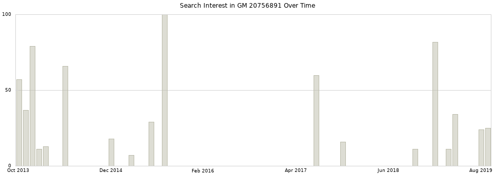 Search interest in GM 20756891 part aggregated by months over time.