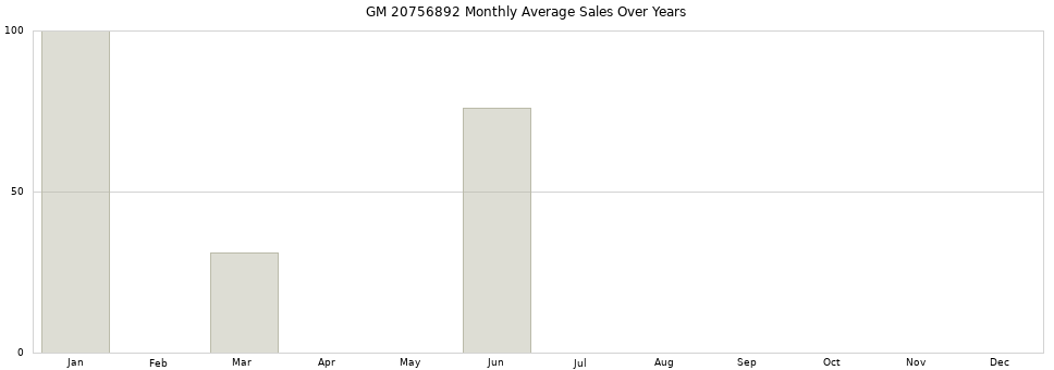 GM 20756892 monthly average sales over years from 2014 to 2020.