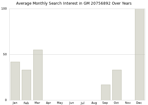 Monthly average search interest in GM 20756892 part over years from 2013 to 2020.