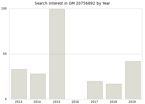 Annual search interest in GM 20756892 part.