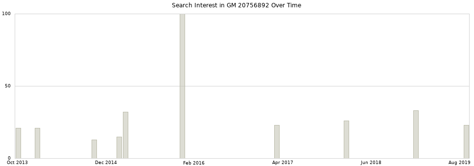 Search interest in GM 20756892 part aggregated by months over time.