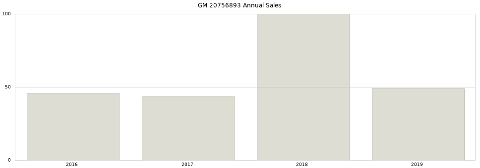 GM 20756893 part annual sales from 2014 to 2020.