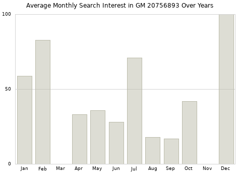 Monthly average search interest in GM 20756893 part over years from 2013 to 2020.