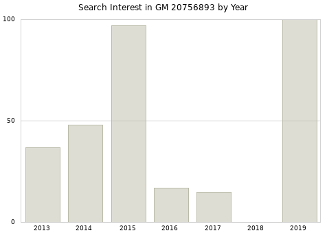Annual search interest in GM 20756893 part.