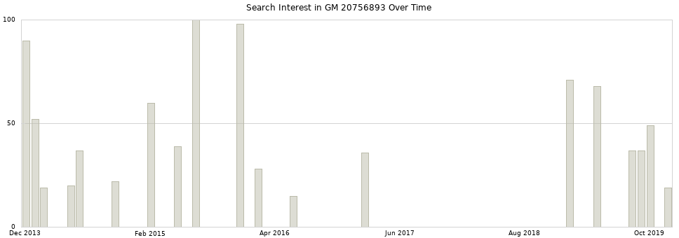 Search interest in GM 20756893 part aggregated by months over time.